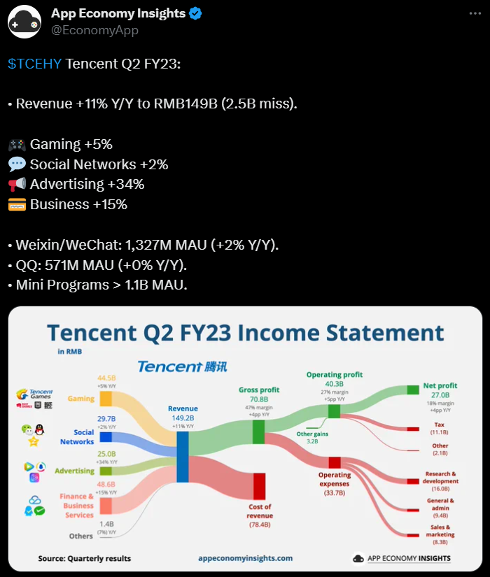 Tencent Q2 FY23 income statement amidst the announcement of the foundation models approach.