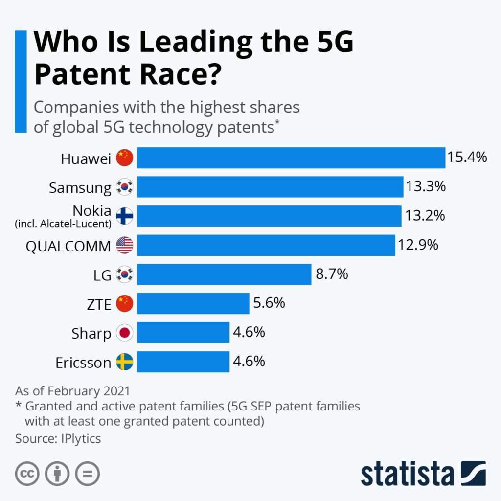  In 2021, Huawei accounted for 15.4% of global 5G patent families.Source: Statista