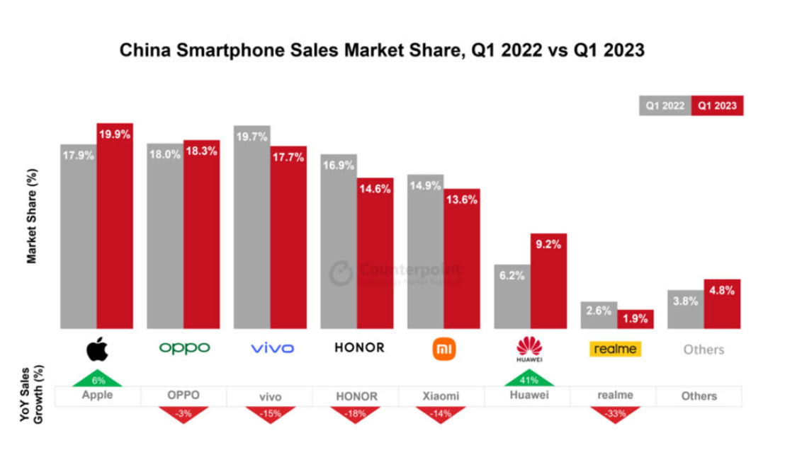 China smartphone market share Q1 2023
