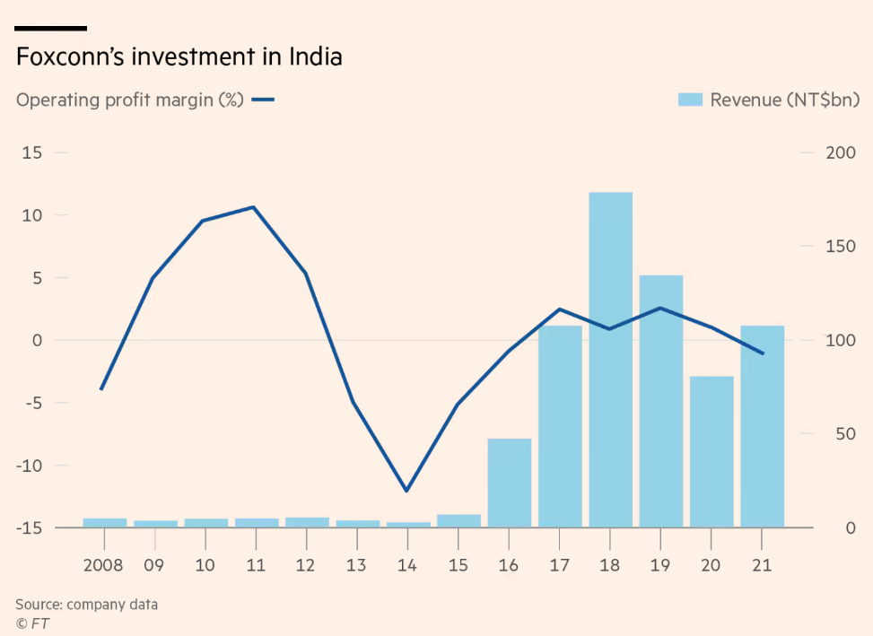 India now accounts for $10bn of Foxconn’s annual revenue. Source: Financial Times