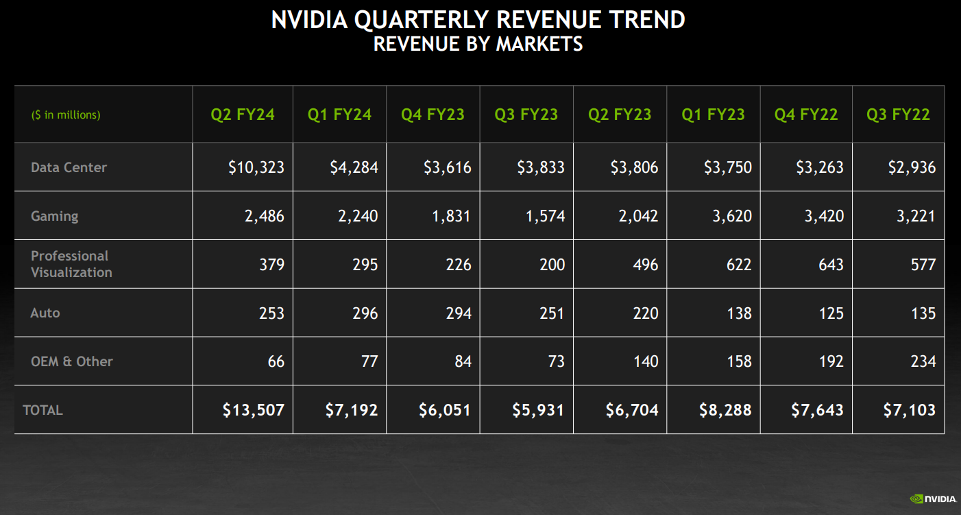 NVIDIA’s outlook for the third quarter of fiscal 2024 is equally healthy due to th eincrease in demand for AI chips.