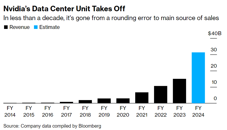 Data Center Compute grew 195% from a year ago and 157% sequentially, largely reflecting the strong ramp of the Hopper-based HGX platform. Source: Bloomberg