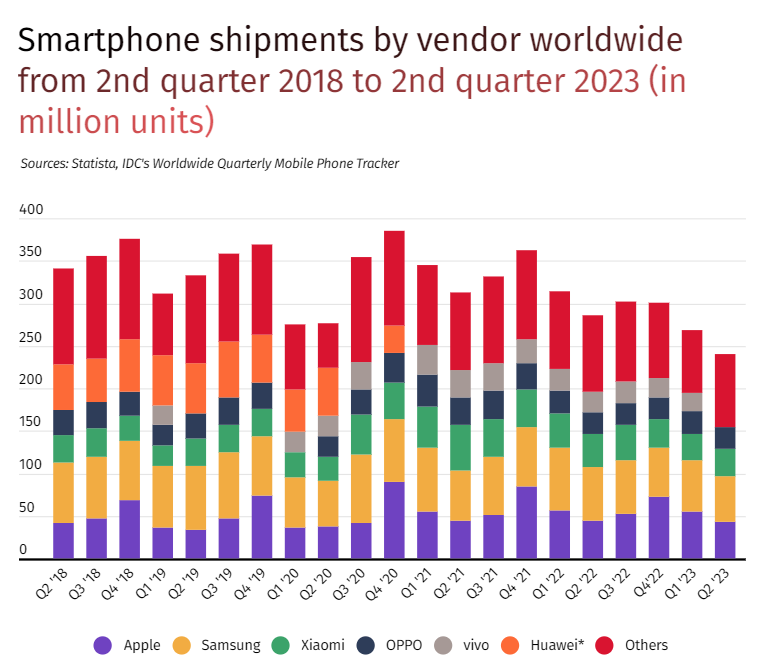 Sources: Statista, IDC's Worldwide Quarterly Mobile Phone Tracker