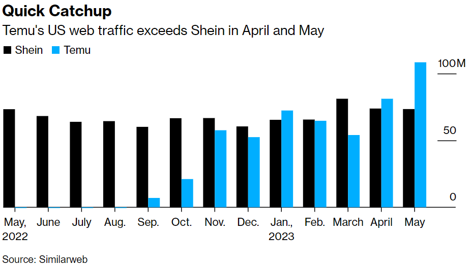 Temu's US web traffic exceeds Shein in April and May. Source: Similarweb