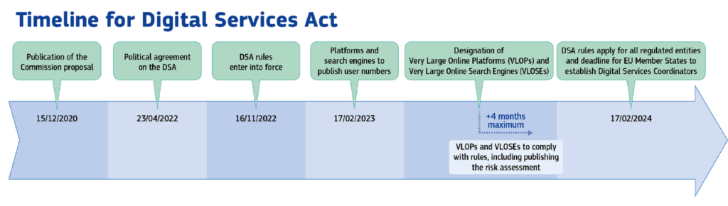 The timeline of Digital Services Act as set by the European Commission.