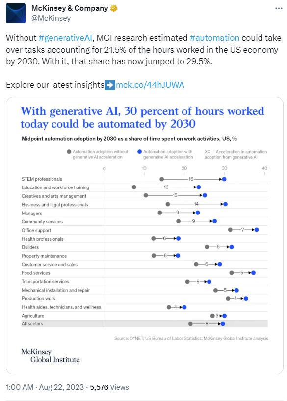 AI is taking over more jobs. 