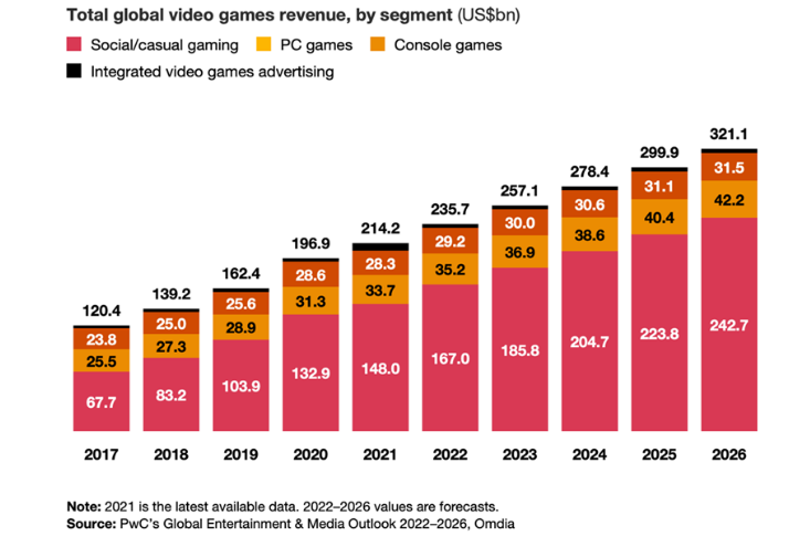 Continuous growth in the gaming industry. 