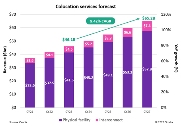 Omdia’s Colocation Services Tracker - 2023 - ai and machine learning.