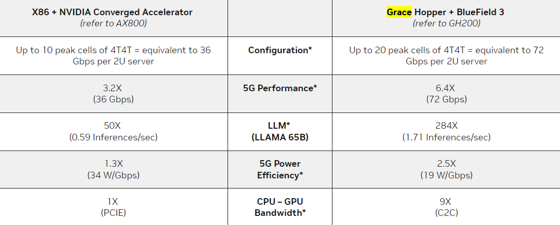 Comparative performance of NVIDIA Converged Accelerators vs NVIDIA Grace Hopper for 5G vRAN - telecom services.