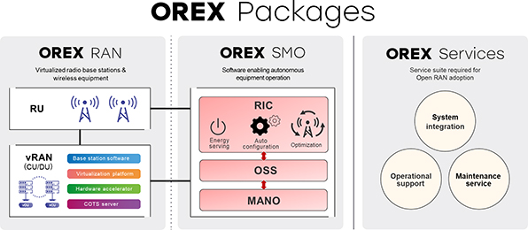 Open RAN services provided by OREX (OREX Packages) - telecom services.