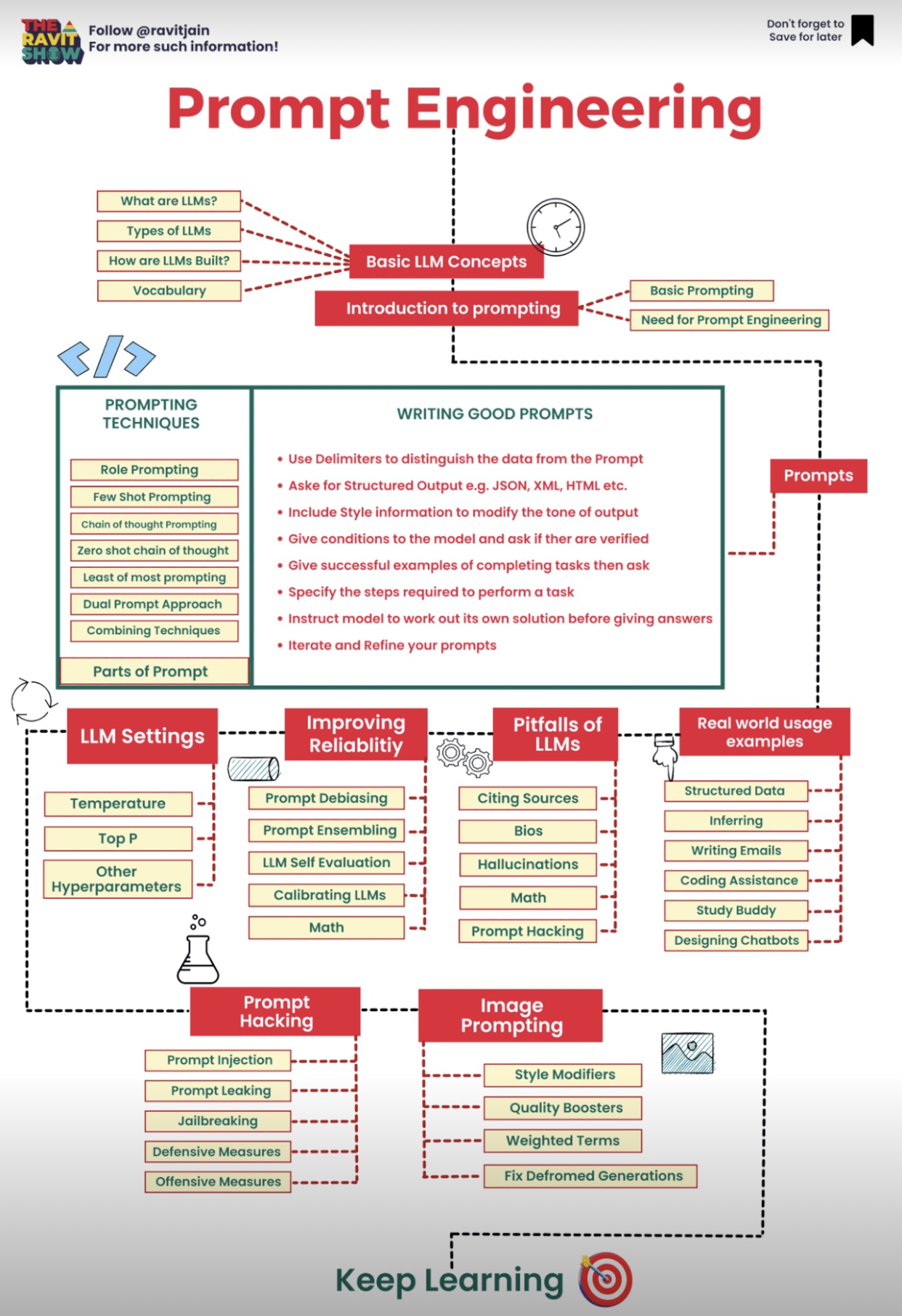 An overview of prompt engineering as a flow chart. Source: Ravit Jain