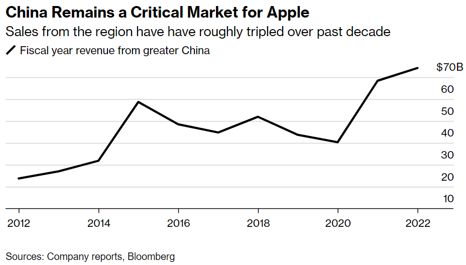China in the second quarter of this year became the biggest iPhone market in the world, overtaking the United States for the first time in history. Source: Bloomberg