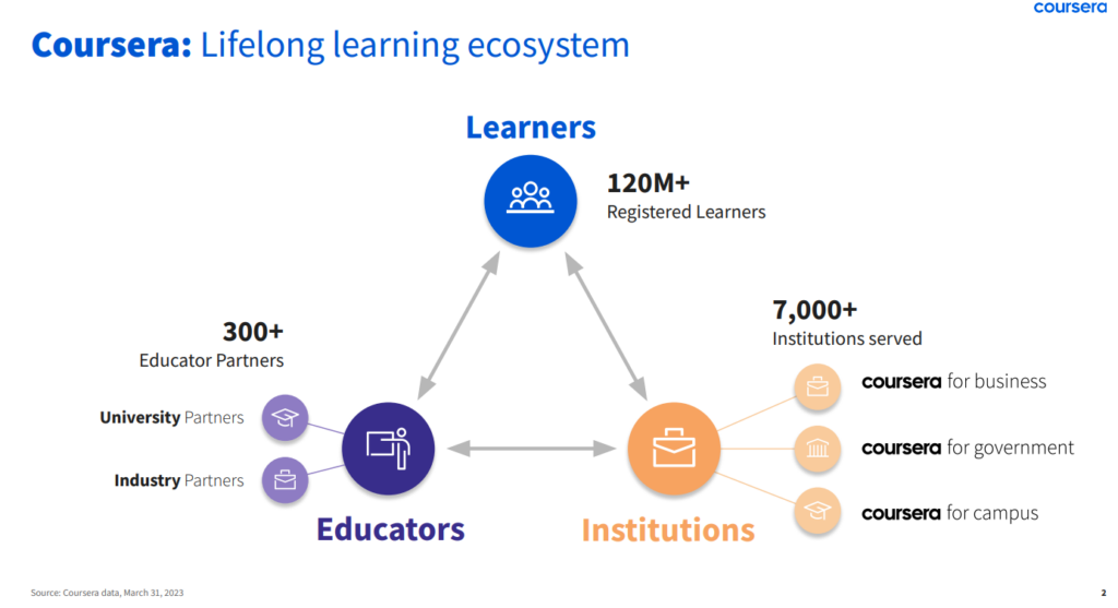 Coursera's ecosystem - now with AI.