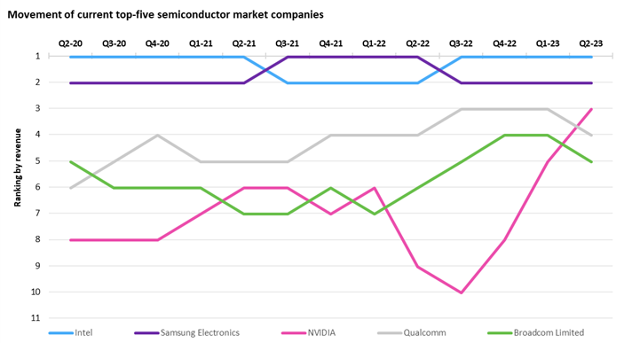 Movement of current top five semiconductor companies. Source: Omdia