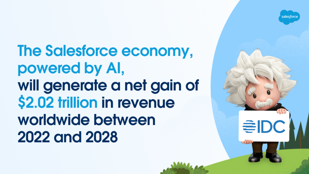 IDC predicts that the Salesforce AI economy will generate a net gain of US$2.02 trillion in worldwide business revenues and 11.6 million jobs worldwide, between 2022 and 2028 
