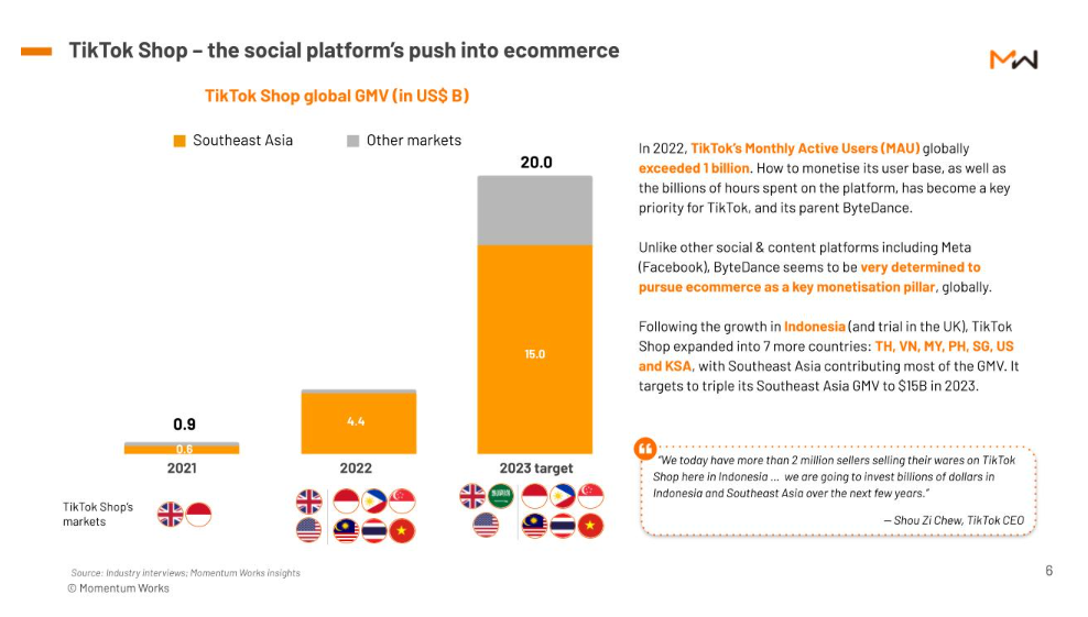 After hitting US$4.4 billion GMV in Southeast Asia in 2022, TikTok Shop aims to triple that this year, as part of its overall (ambitious) US$20 billion target. Source: Momentum Works