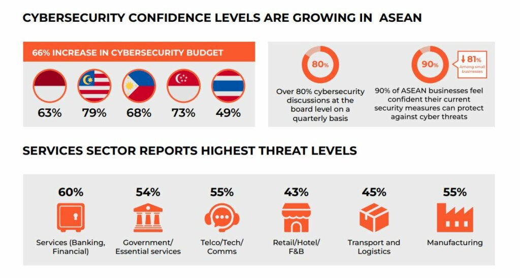 Cybersecurity in Malaysia seeing more investments. 