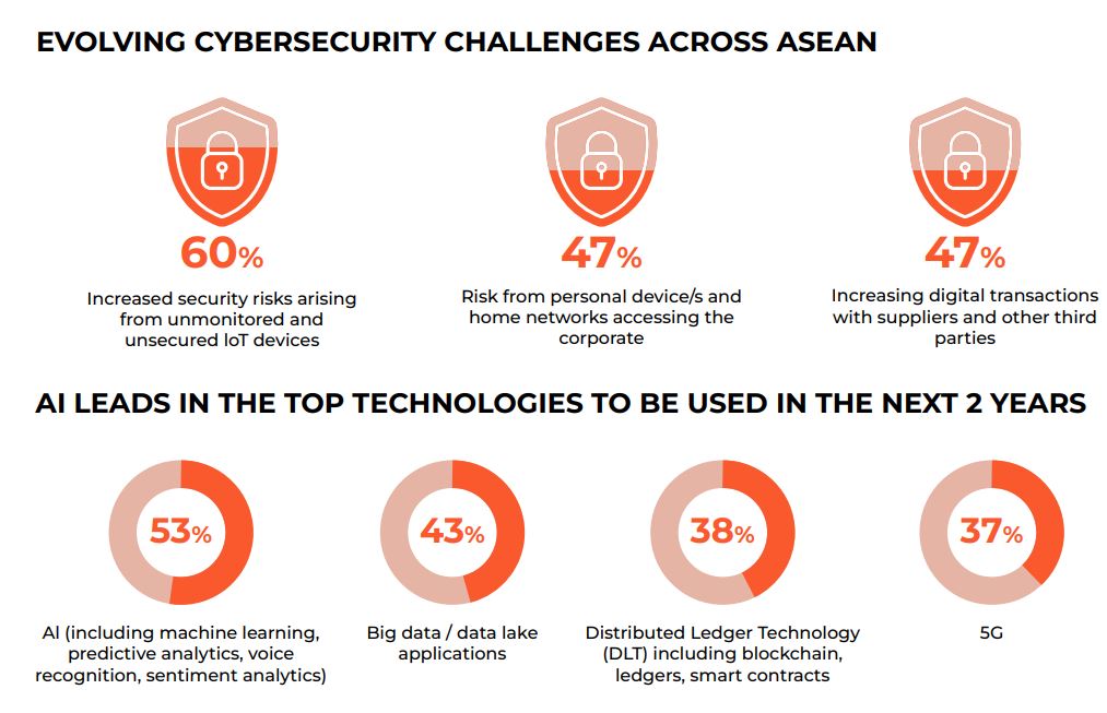 Highlights from Palo Alto Networks' State of Cybersecurity in ASEAN report. (Source - Palo Alto Networks) 