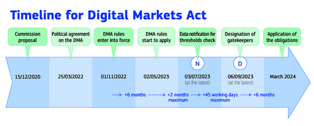 Timeline for Digital Markets Act.
