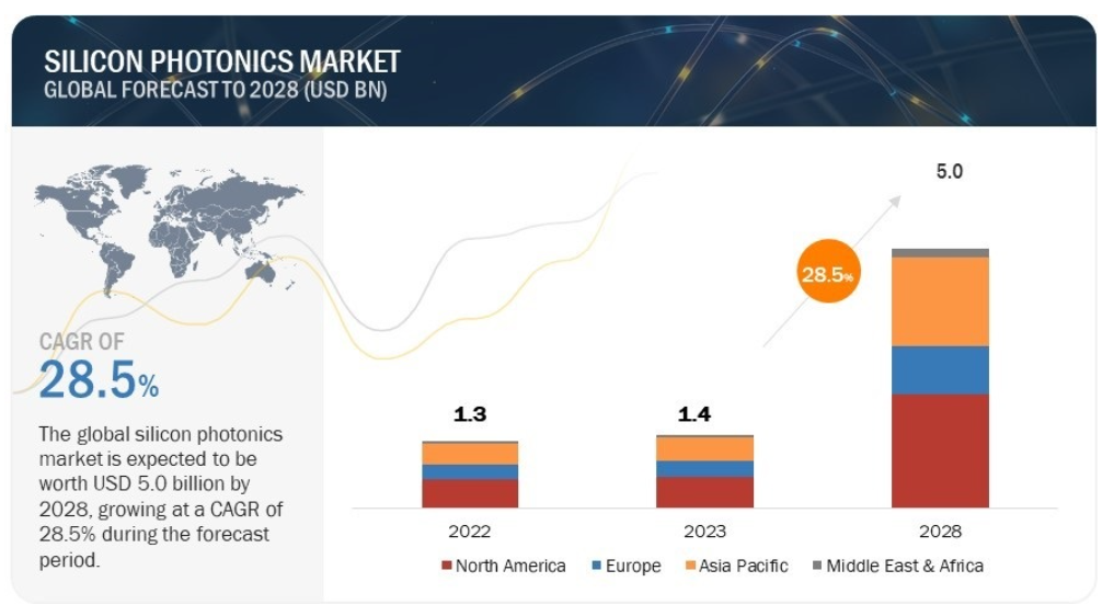 The silicon photonics market. Source: Markets and Markets.