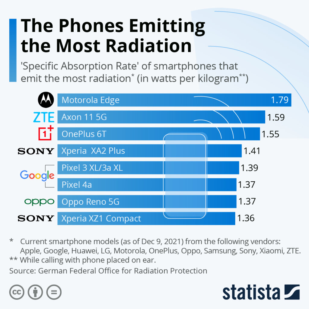 Mobile phone models with high radiation.