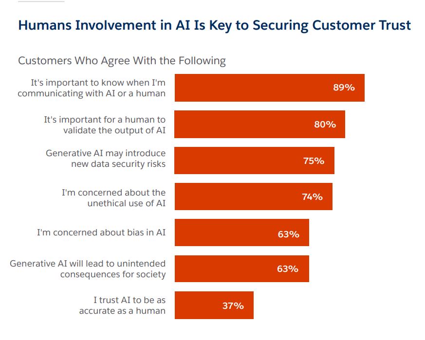 Human involvement is key to securing trust with AI in customer service.