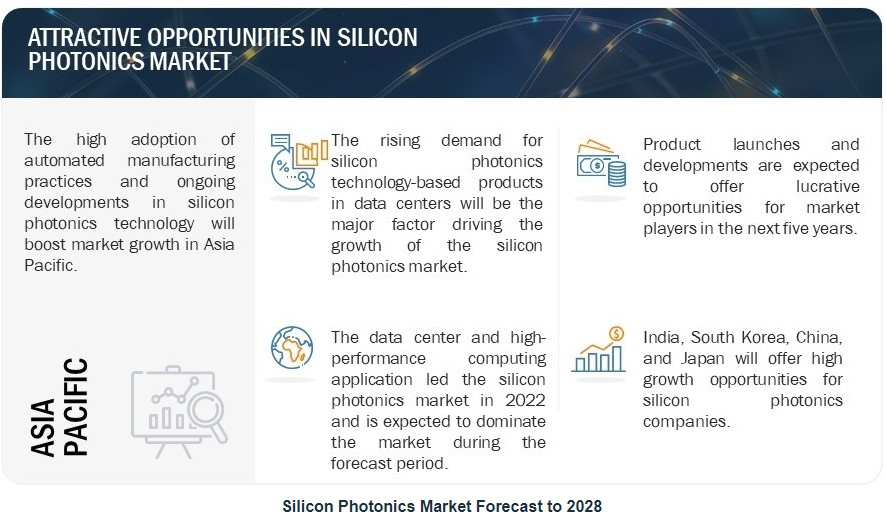 Opportunities in the APAC market for silicon photonics.