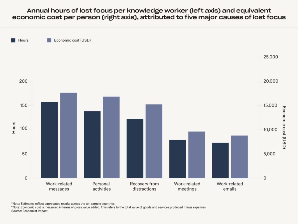 Hours of lost focus per knowledge worker (left axis) and equivalent economic cost per person (right axis) - AI work.