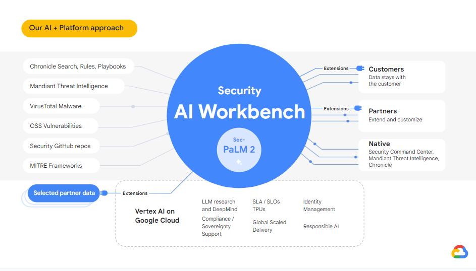 How Google Cloud Security AI Workbench works - google ai tools.