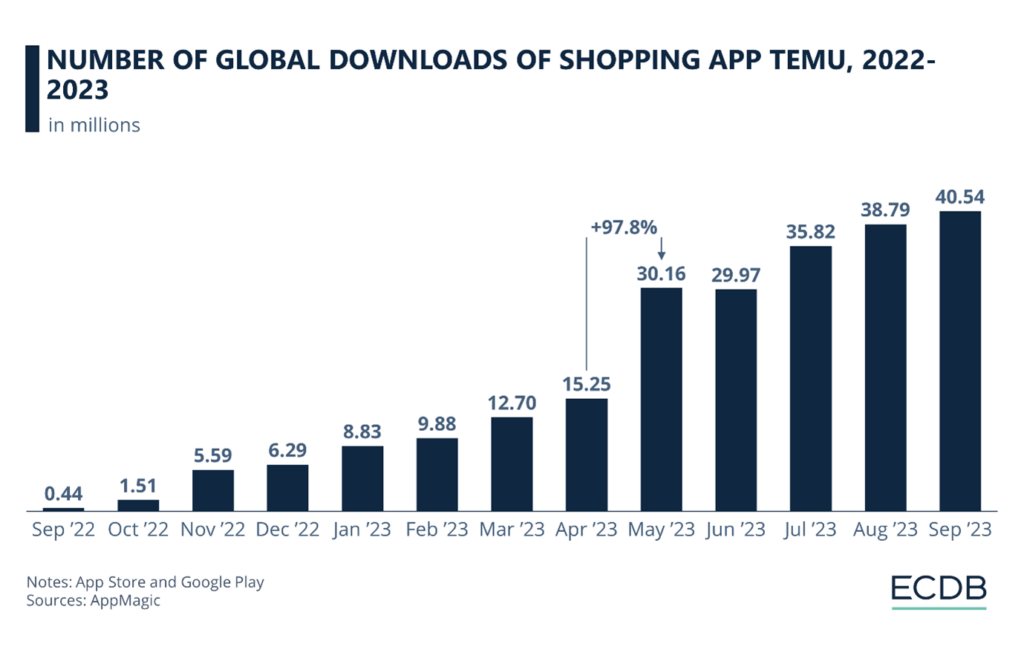 Downloads of Temu from 2022 to 2023.