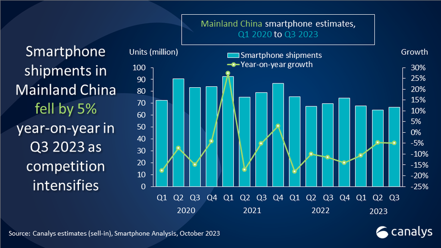 Smartphone shipments in Mainland China saw a second consecutive quarter of modest decline, falling 5% to 66.7 million units.
