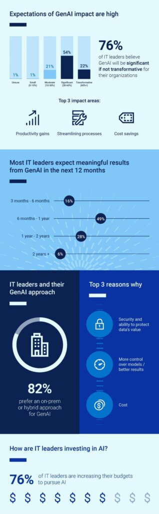 To better understand what’s limiting or stopping organizations from embracing these technologies, Dell Technologies has surveyed 500 IT Leaders from several countries to generate important insights around readiness and potential. Source: Dell