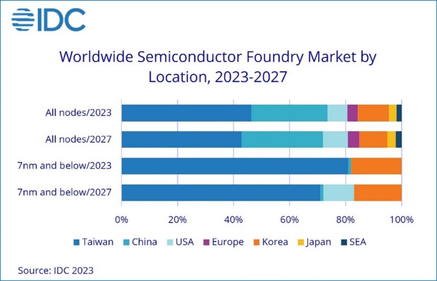 Taiwan China foundry market share by 2027. Source: IDC