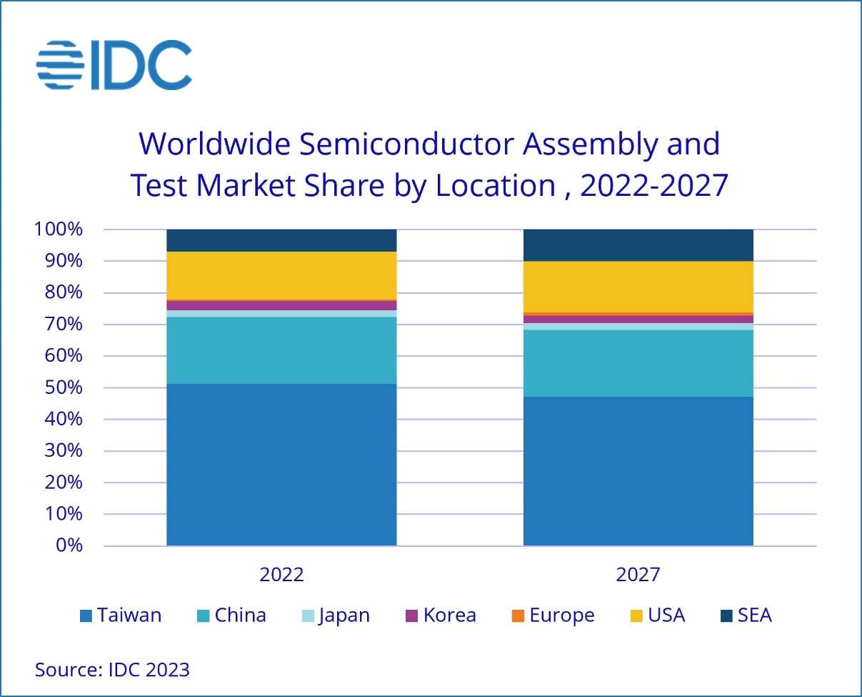 Taiwan China Assembly and Test market share. Source: IDC