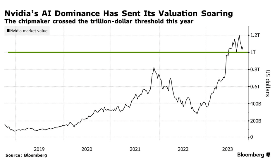 Nvidia became the first chipmaker to achieve a trillion-dollar valuation earlier this year on the back of its AI chips. Source: Bloomberg