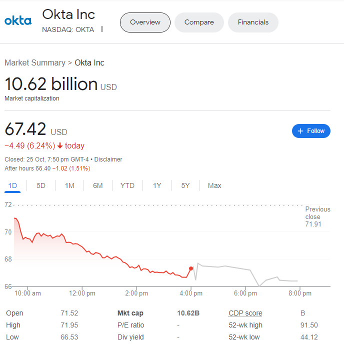 Okta's share price as of Oct 26, 2023, 12:50pm (GMT+8).
