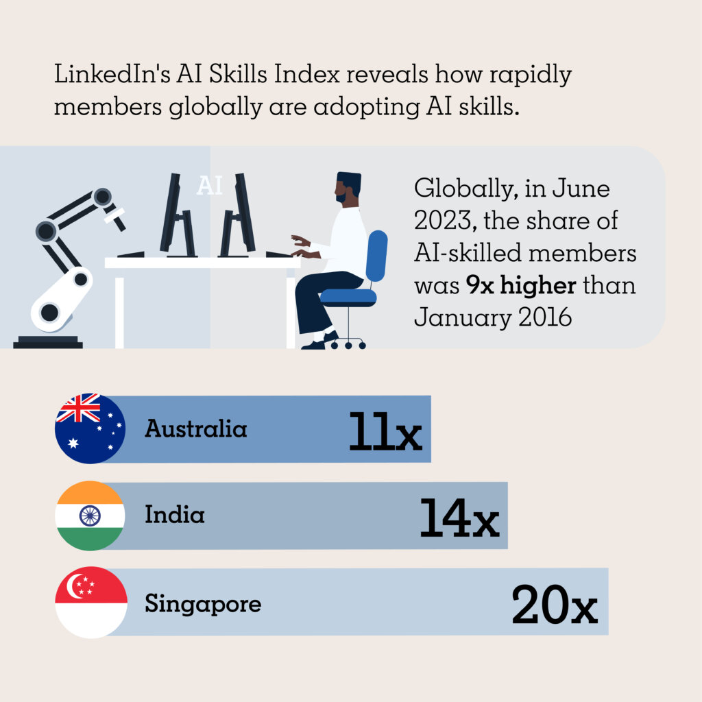 Employees are picking up skills faster as more AI jobs hit the market . 