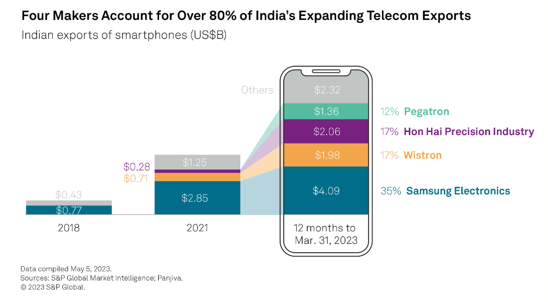 India’s export industry for telecom equipment, including smartphones, is rapidly expanding. Source: S&P Global