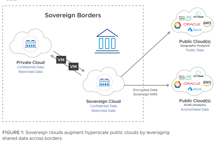 How Sovereign Cloud works.
