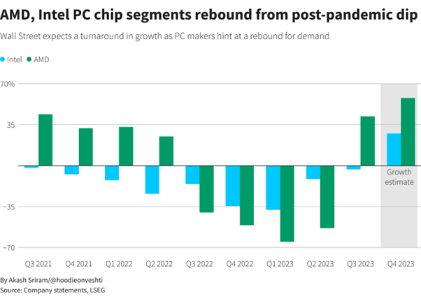 A graph shows AMD and Intel's chip divisions recover after post-pandemic decline