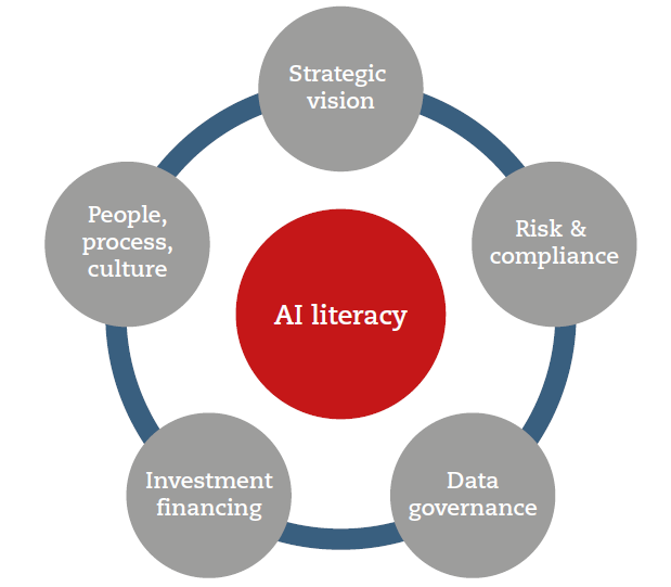 The AI circle of accountability, necessary to apply Ai in accountancy.
