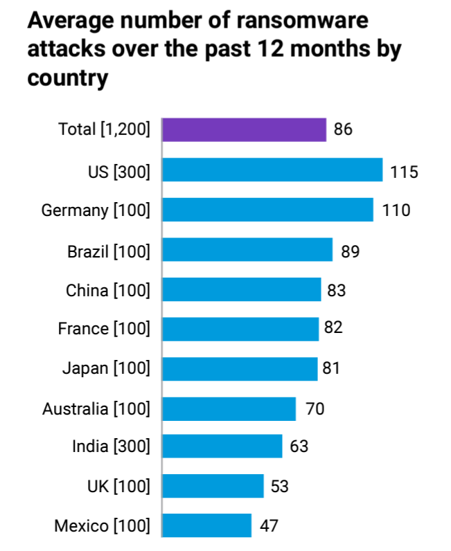 Average number of ransomware attacks over the past 12 months by country.