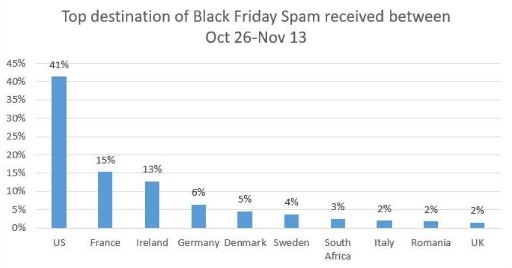 Top destination of Black Friday spam received between October 26th to November 13th.