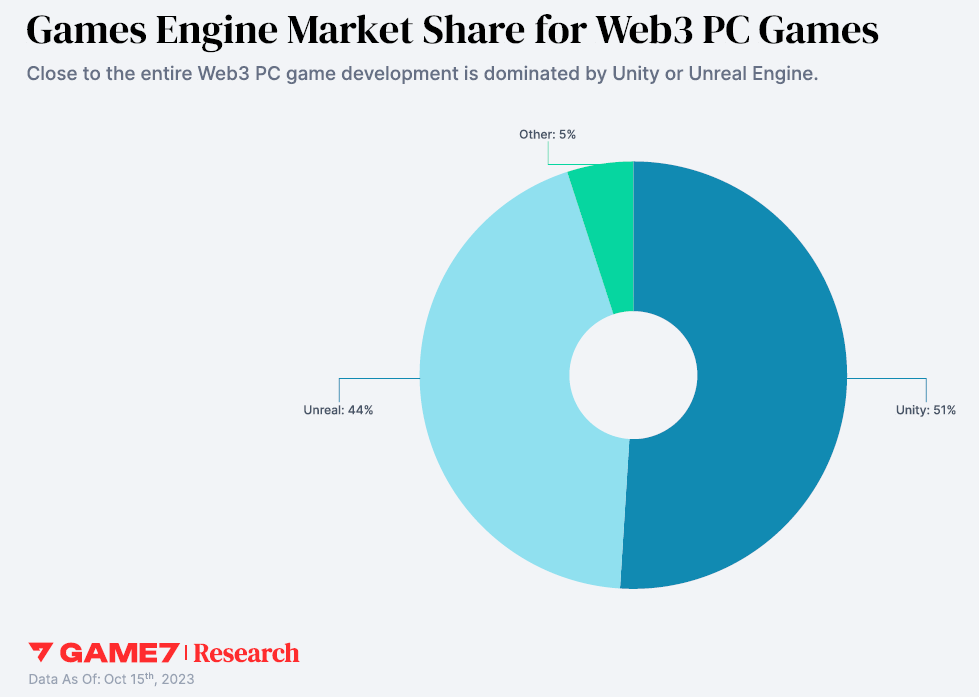 Games engine market share for Web3 PC games.