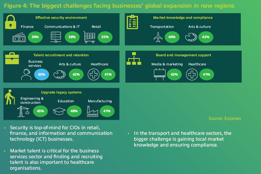 The biggest challenges facing businesses’ global expansion in new regions include talent recruitment and retention.