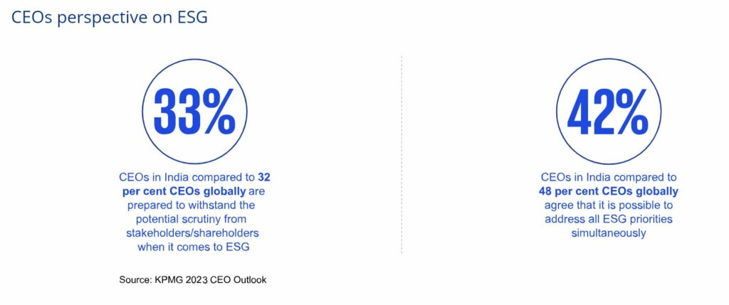 CEOs in India as well as globally, acknowledge that addressing ESG challenges remains a key component of their business operations and long-term corporate strategy. 