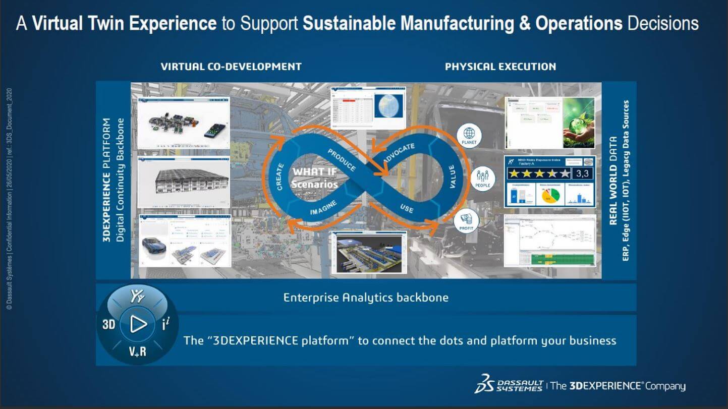Apart from automotive design, the 3D experience platform can support supply chain resilience strategies. 
