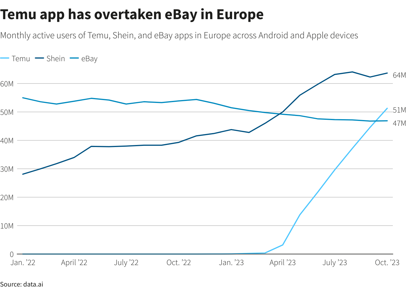In Europe, the Temu app overtook eBay. Source: Data.ai