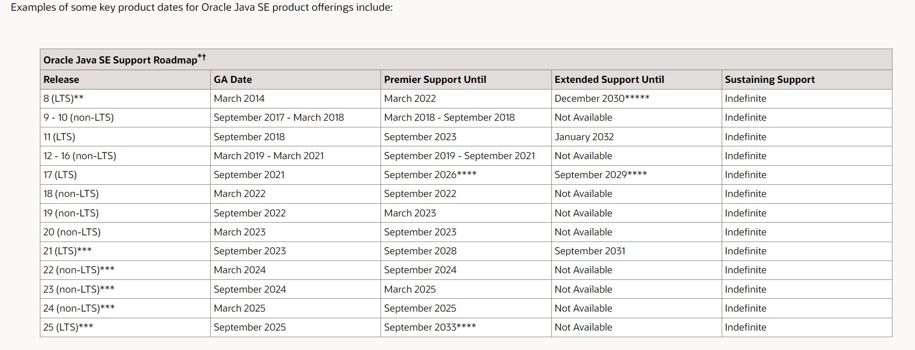 Examples of some key product dates for Oracle Java SE product offerings 