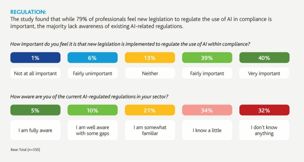The study found that while 79% of professionals feel new legislation to regulate the use of AI in compliance is important, the majority lack awareness of existing AI-related regulations.